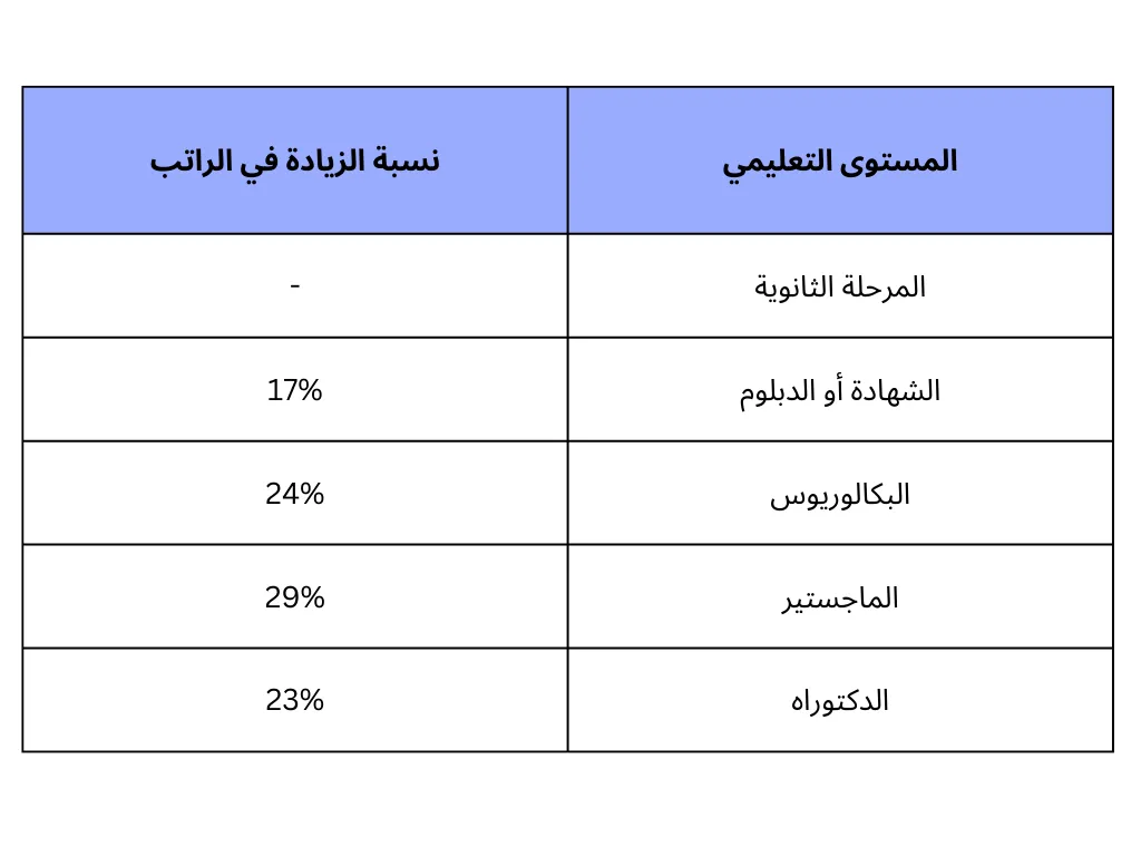 تأثير المستوى التعليمي في سلم الرواتب